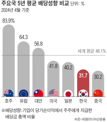 주요국 배당성향 비교