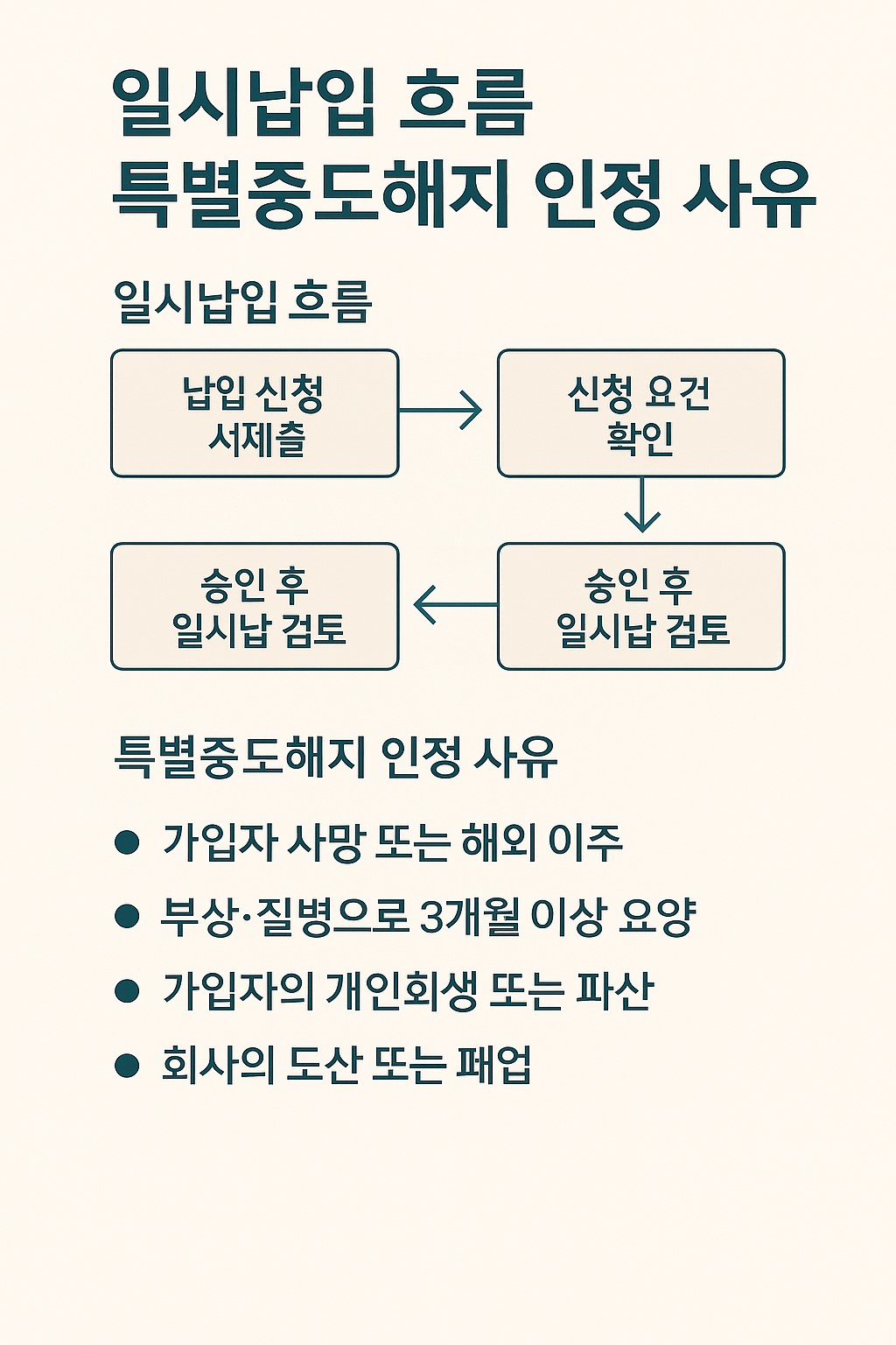 일시납입 흐름·특별중도해지 인정 사유 요약 인포그래픽