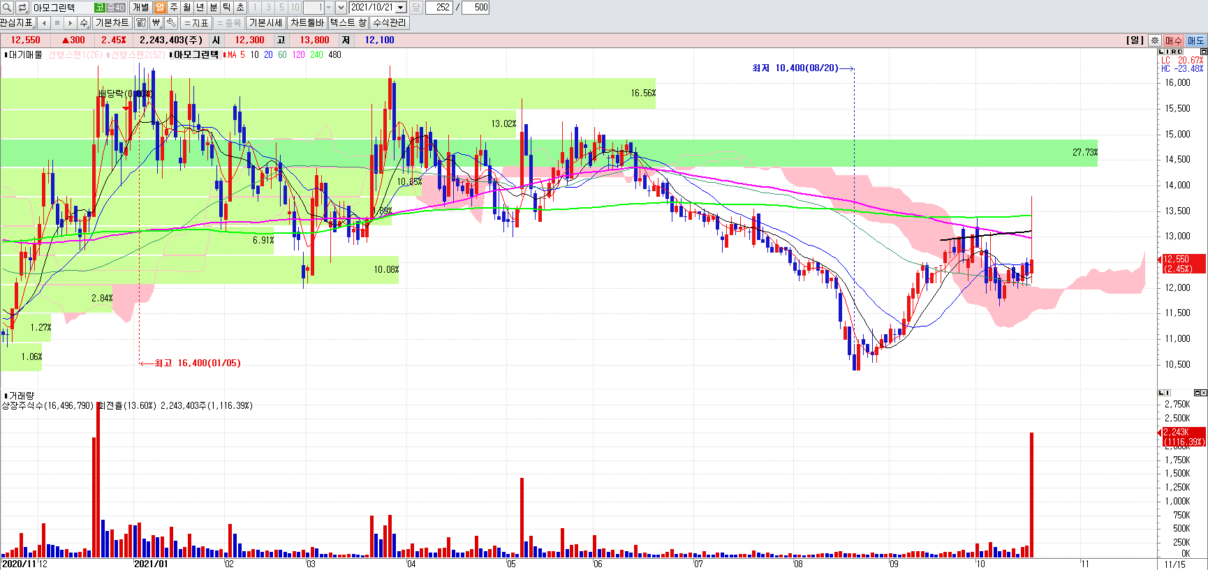 리튬인산철배터리아모그린텍일봉차트