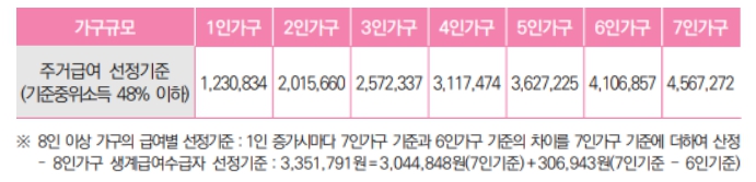 주거급여 신청자격