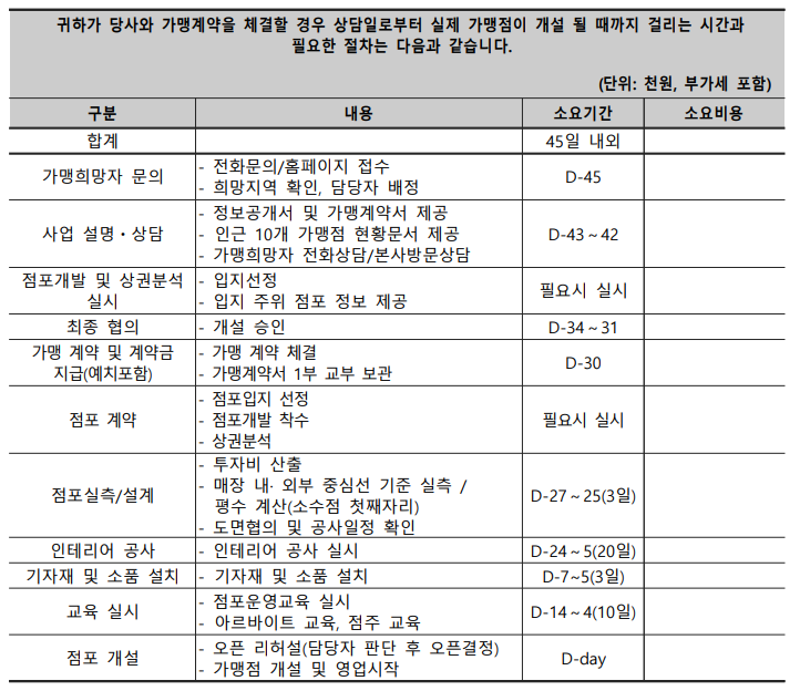 화로상회 가맹사업 계약 및 창업소요시간