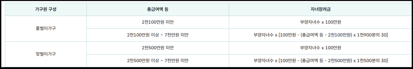 자녀장려금 지급액