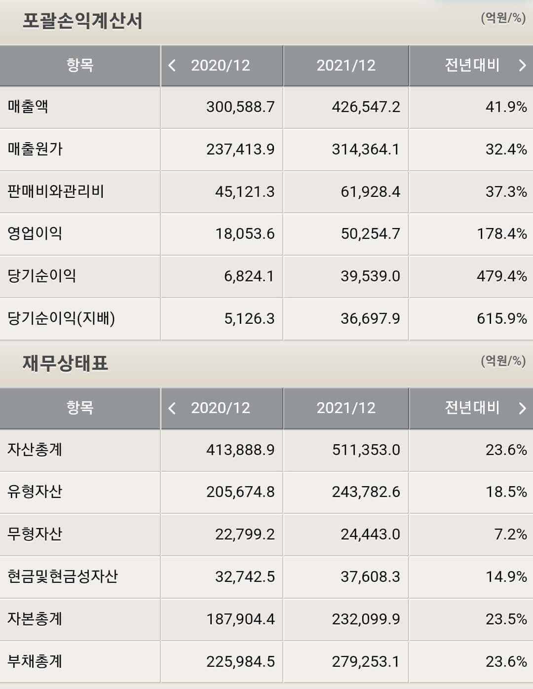 LG화학 재무제표