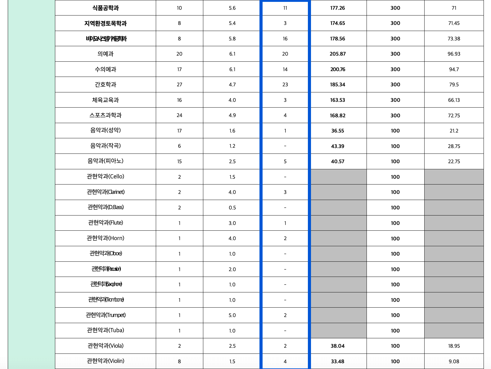 2023 충남대 정시 추가합격 인원