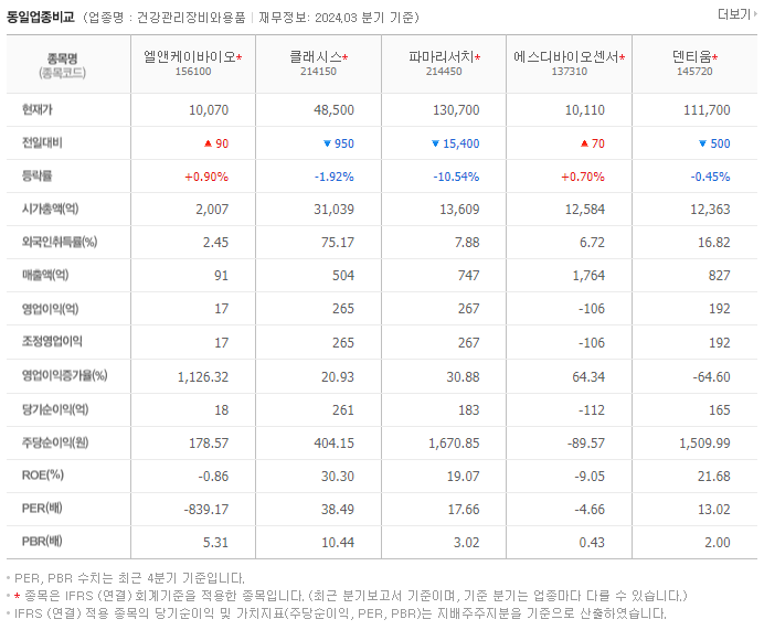 엘앤케이바이오_동종업비교자료