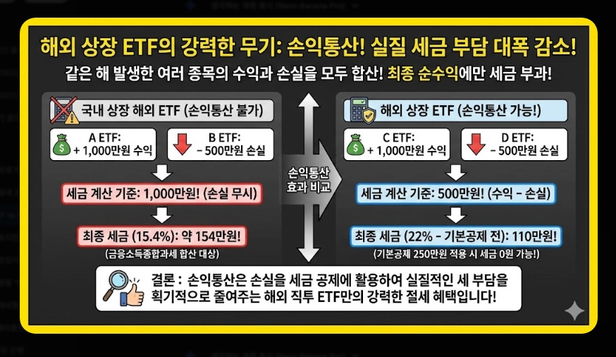 국내 ETF vs 해외 ETF 세금 비교 유형별 과세 구조 및 종합과세 피하는 법