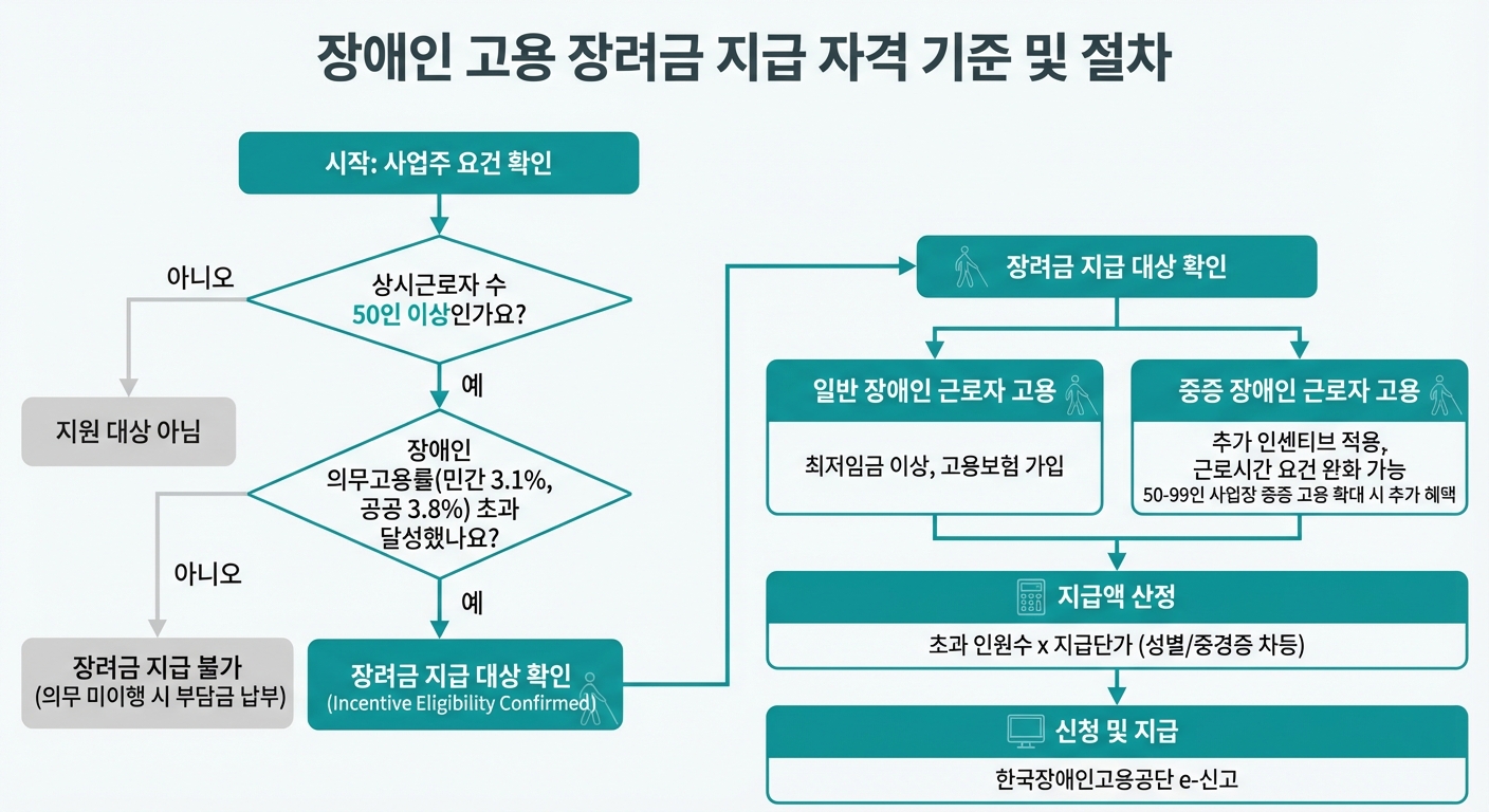 중증장애인 고용 개선 장려금의 지원 대상 기업 규모(50인 이상 100인 미만)와 핵심 요건을 시각적으로 나타낸 인포그래픽.