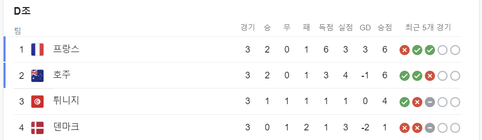 D조 최종 순위표