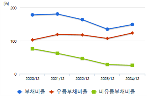세진중공업 부체비율 등
