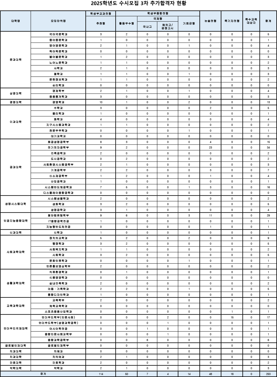 연세대 수시 충원 추가