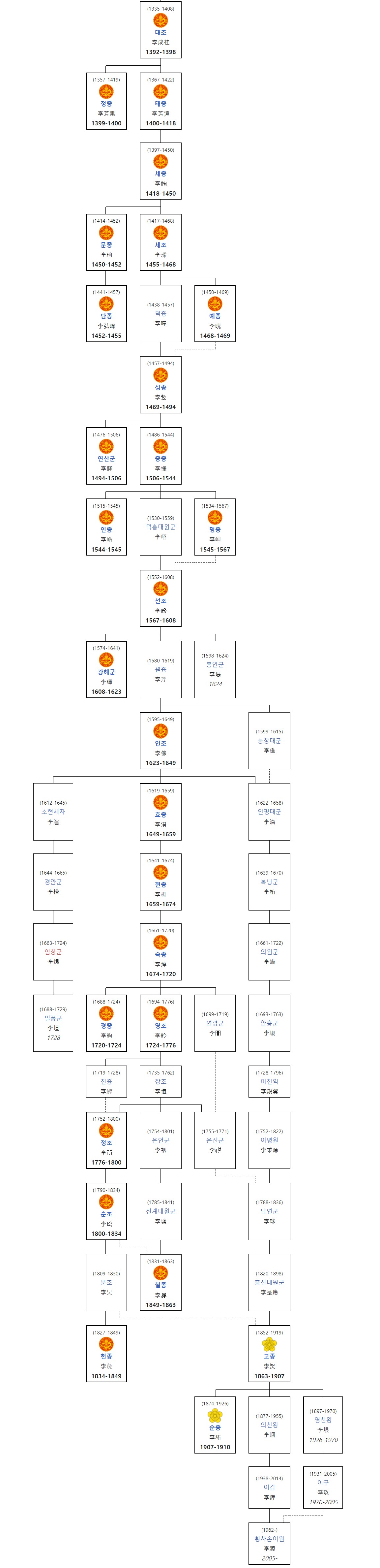 조선왕조 가계도
