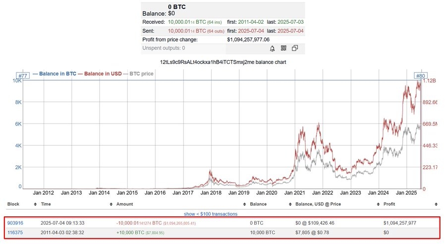 14년 휴면 비트코인 1만 개 수면 위로 올라, 14만 배 수익
