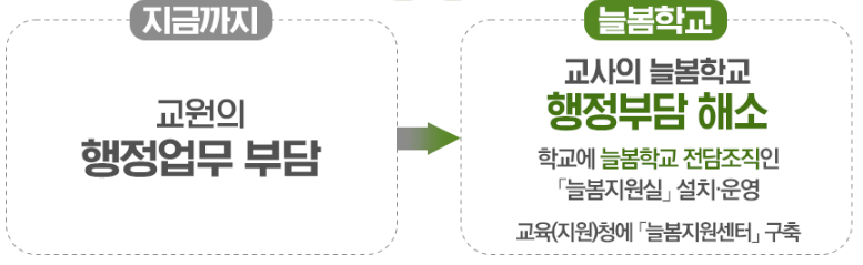 늘봄학교