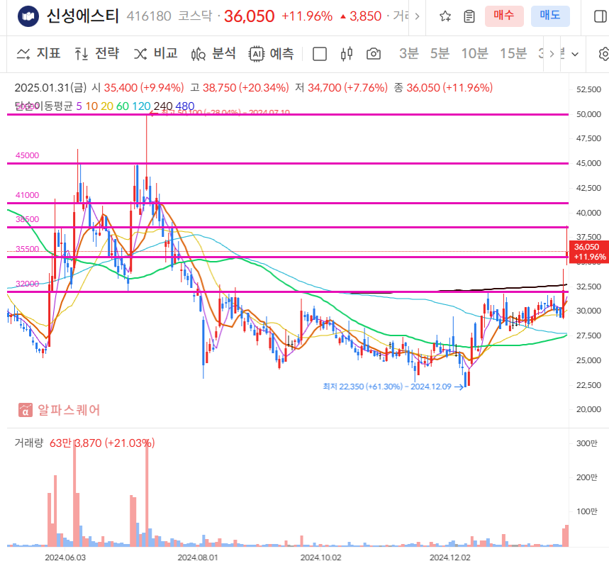 신성에스티 일봉차트