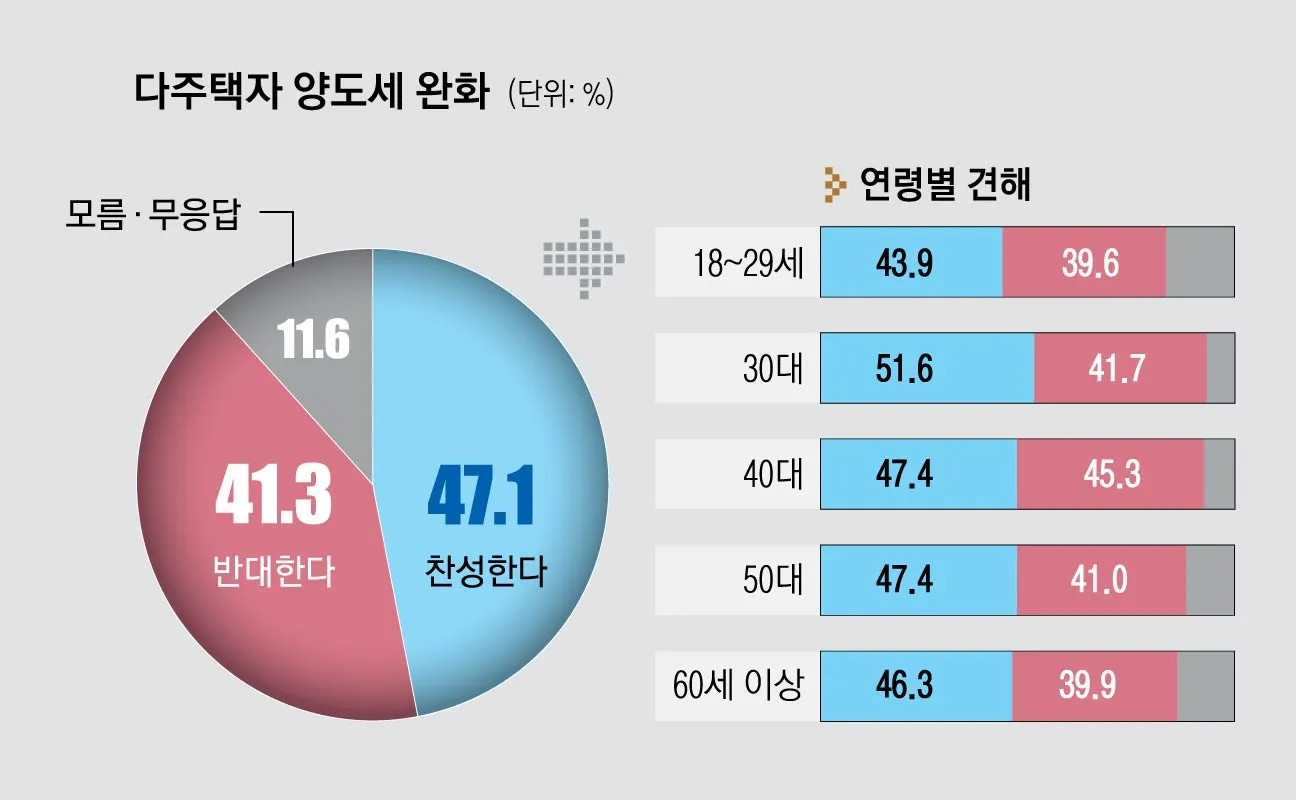 1가구2주택 양도세 비과세 요건