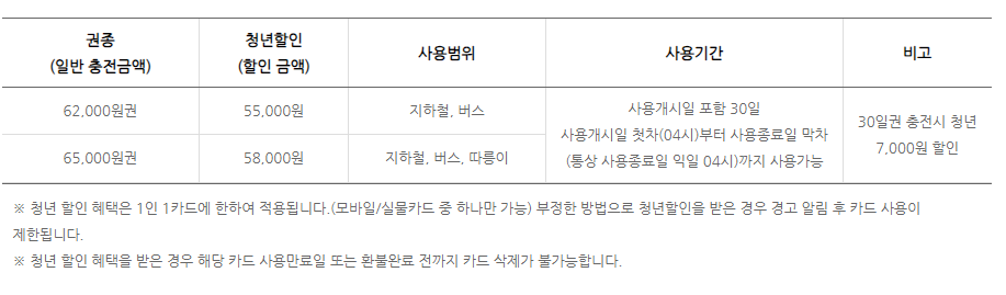 기후동행카드 단기권 청년할인