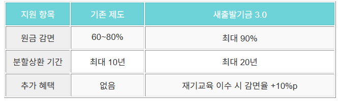 지원내용확대사항