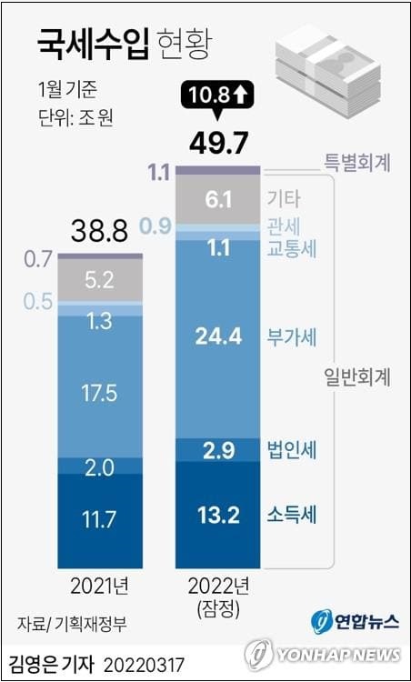 새 대통령의 복지공약...3대 현금공약에 5년간 68조 소요..."어떻게 충당할까"