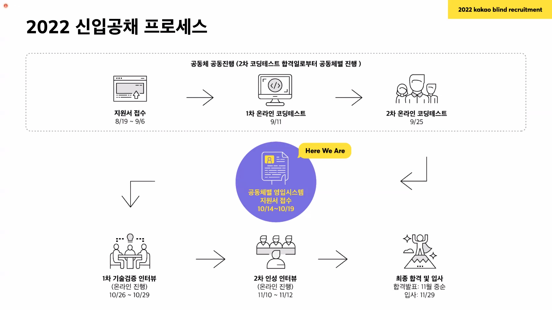 [기술면접] 2022 KAKAO BLIND RECRUITMENT 1차면접 후기
