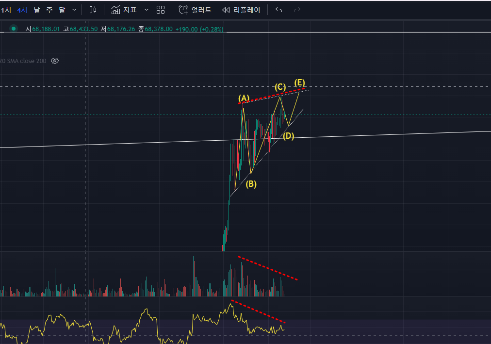 비트코인 전망(웻지패턴)