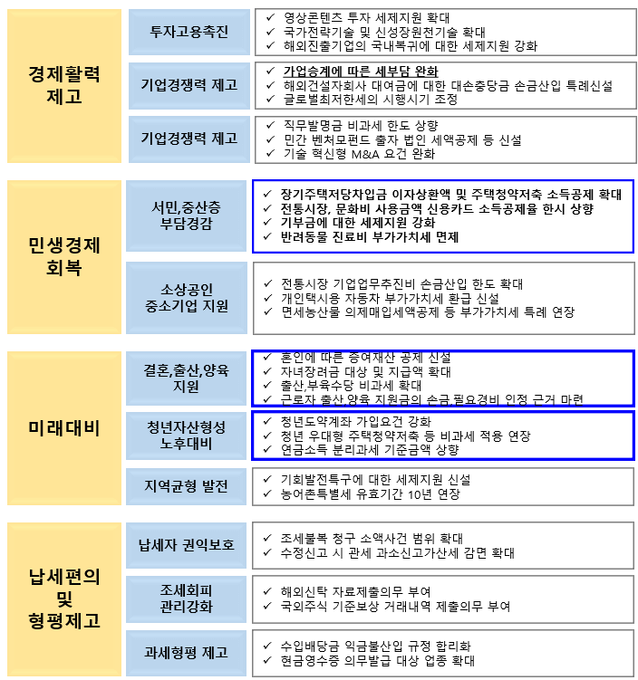 2023년 세법개정안 발표&#44; 소득공제/노후대비/장기주택저당/청년 자산형성/결혼/출산/양육 지원 확대
2023년 세법개정안 발표&#44; 소득공제/노후대비/장기주택저당/청년 자산형성/결혼/출산/양육 지원 확대