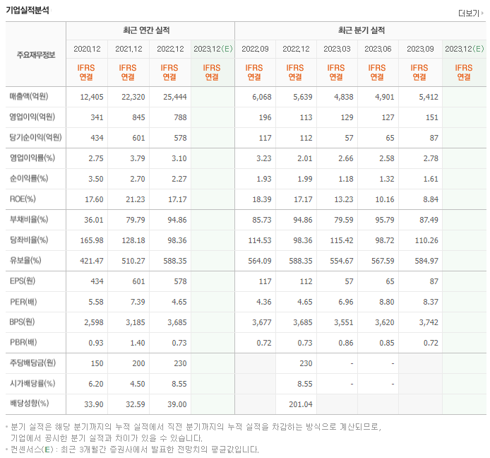 에스에이엠티_실적