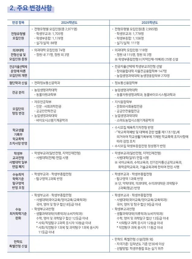충남대 주요변경사항 2024 사진