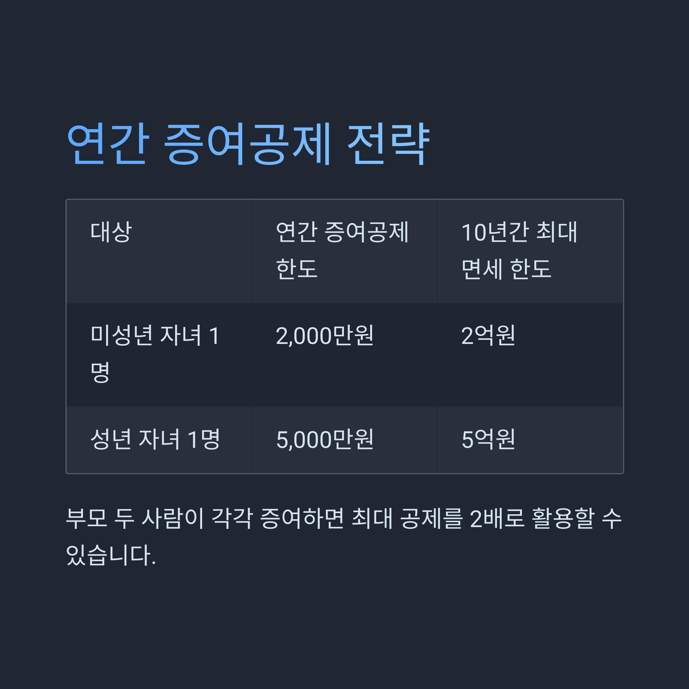 연간 증여공제 전략