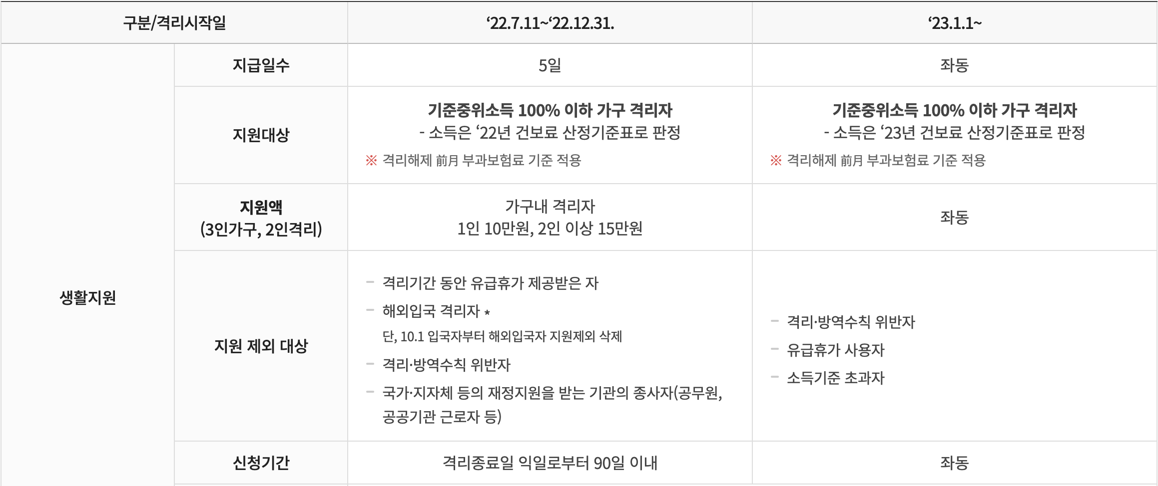 코로나 확진자 지원금 신청 금액