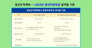 청년도약계좌 가입조건
