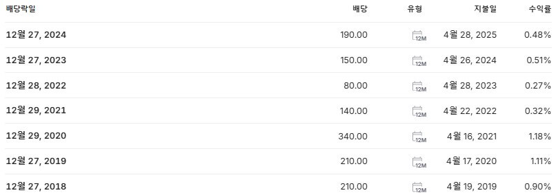 쎄트렉아이 배당금 지급일 배당락일