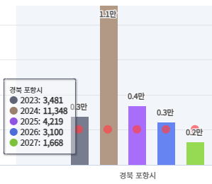 포항시 입주물량 
