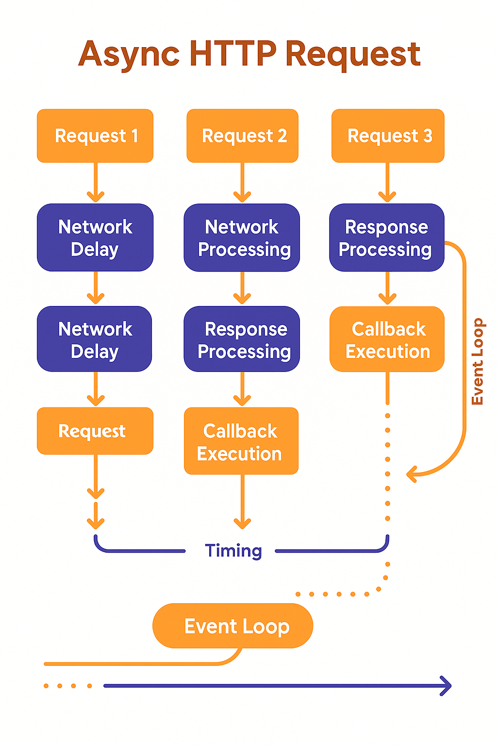 비동기 HTTP 요청 플로우 차트