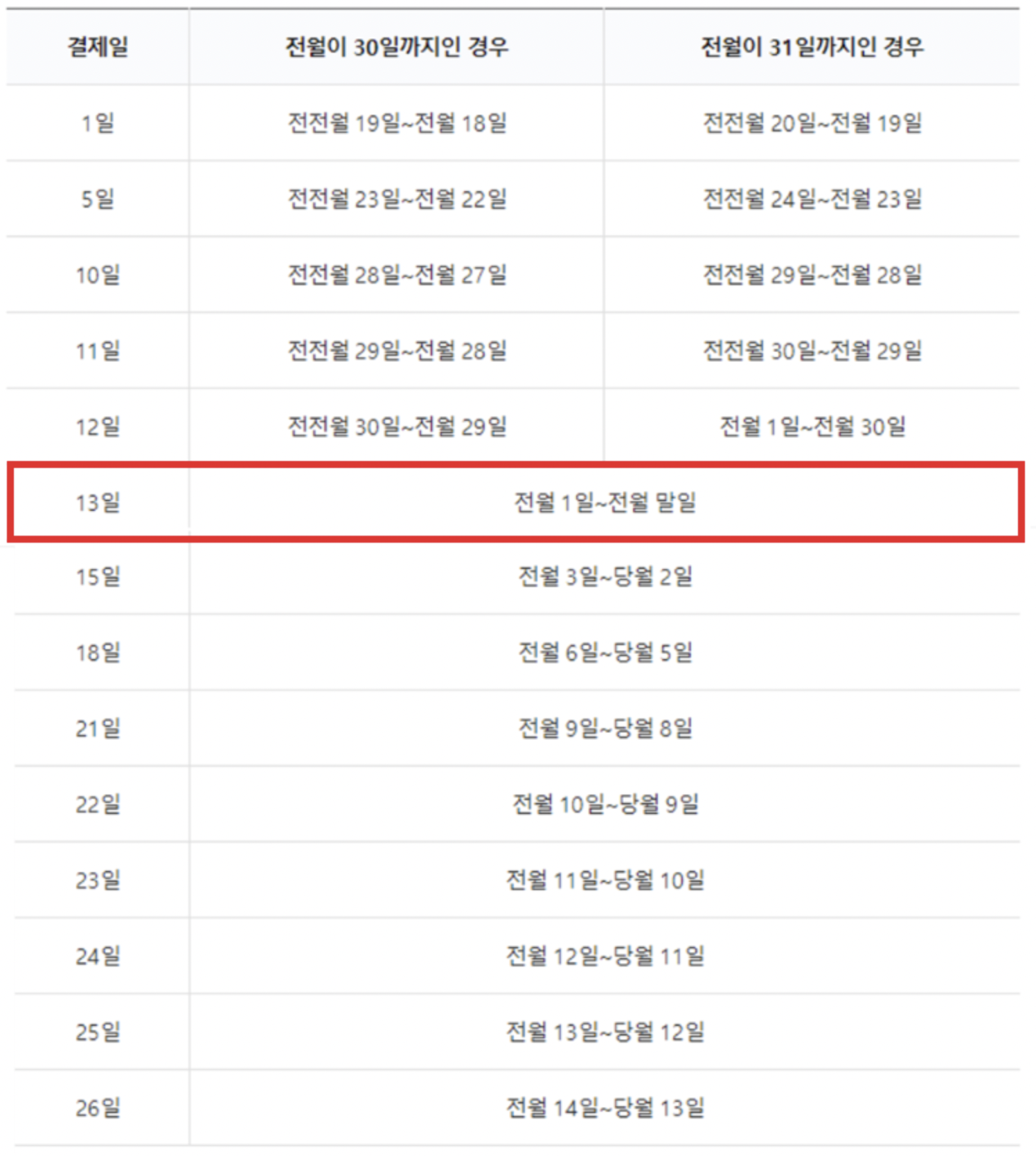 삼성카드 결제일별 이용기간 사용기간