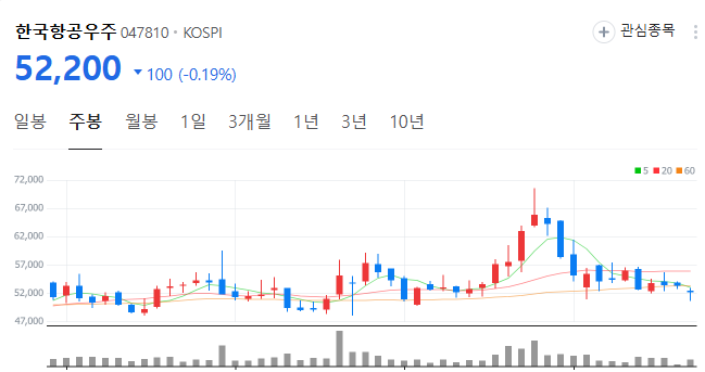 한국항공우주 주가 전망