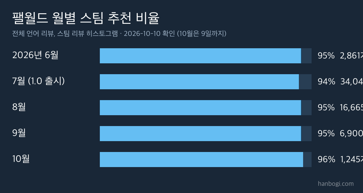 팰월드 1.0 리뷰 분석