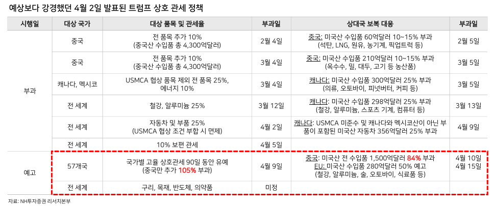 예상보다 강경했던 4월 2일 발표된 트럼프 상호 관세 정책