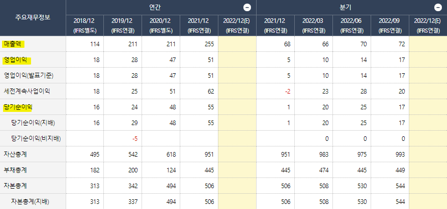 에프엔가이드 매출액과 영업이익 흐름 [출처: 와이즈에프엔]