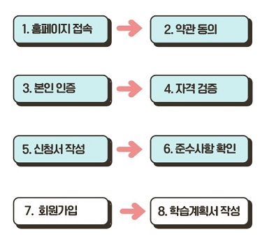 평생교육바우처-신청절차