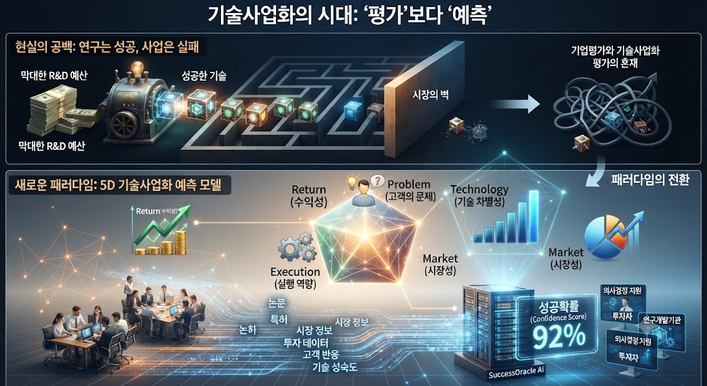 기술사업화의 성공 에측시대