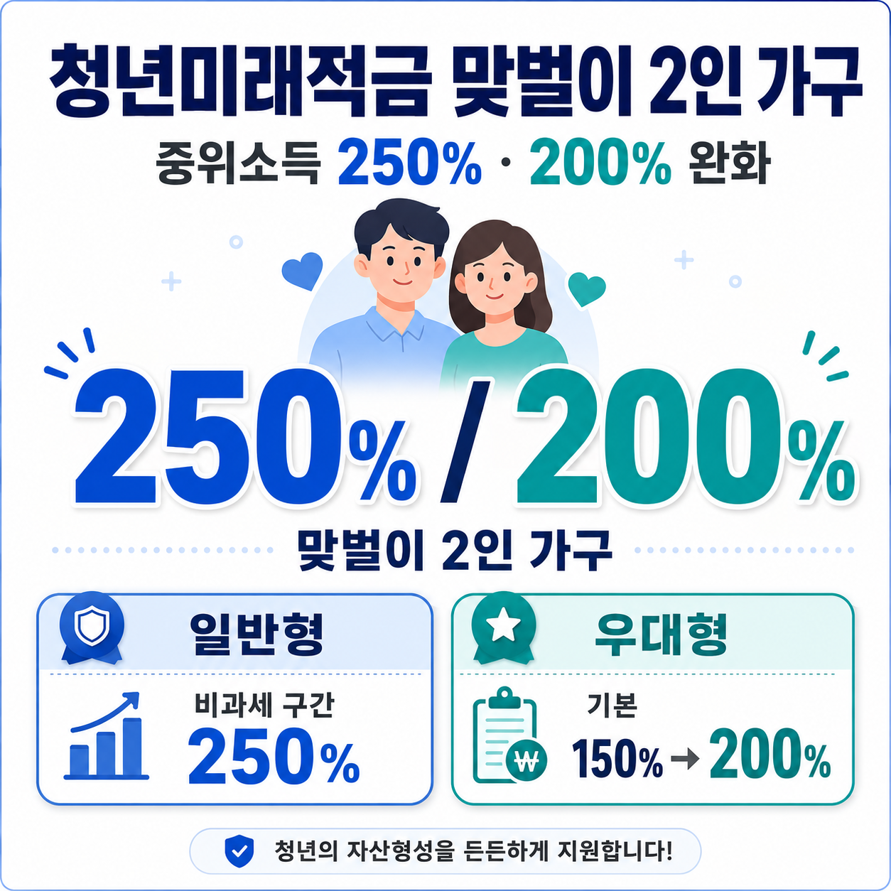 2026 청년미래적금 맞벌이 2인 가구 중위소득 250% 200% 완화조건 대표 이미지