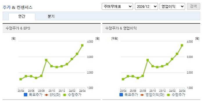 롯데손해보험_컨센서스
