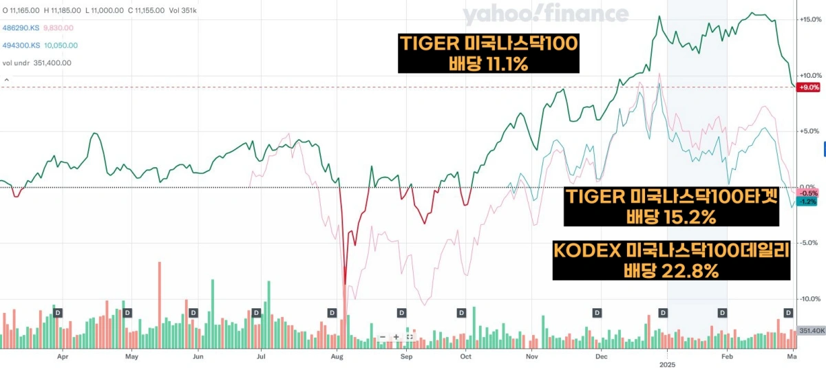 국내-나스닥100-커버드콜-ETF-차트