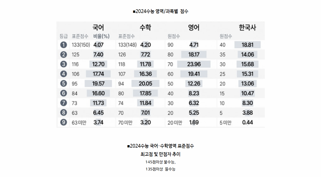 2024년 수능 등급컷