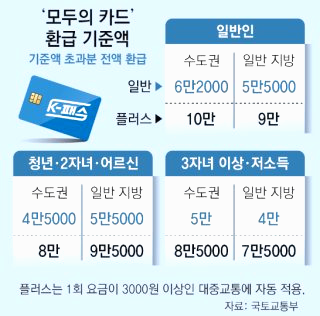 모두의 카드 발급방법: K패스 혜택 환급 비용