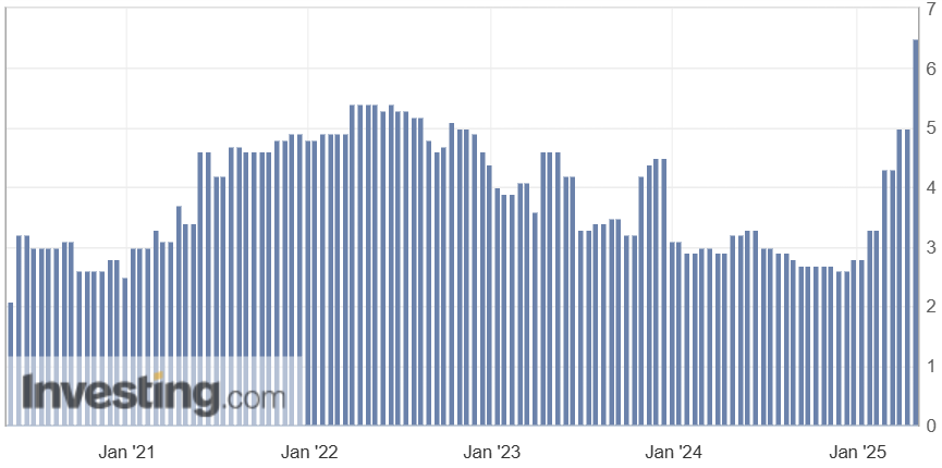 미시간대학교 인플레이션 예상 지수 [인베스팅 닷컴 발췌]