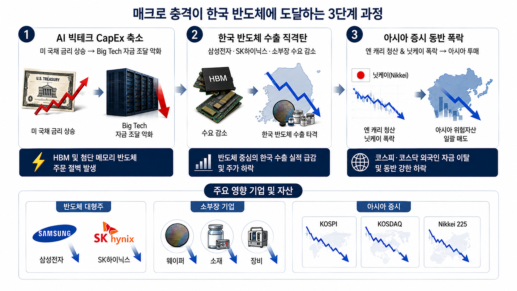 엔화와 미 국채의 연결고리: AI 전쟁의 판도를 흔드는 '일본의 매도 스위치'