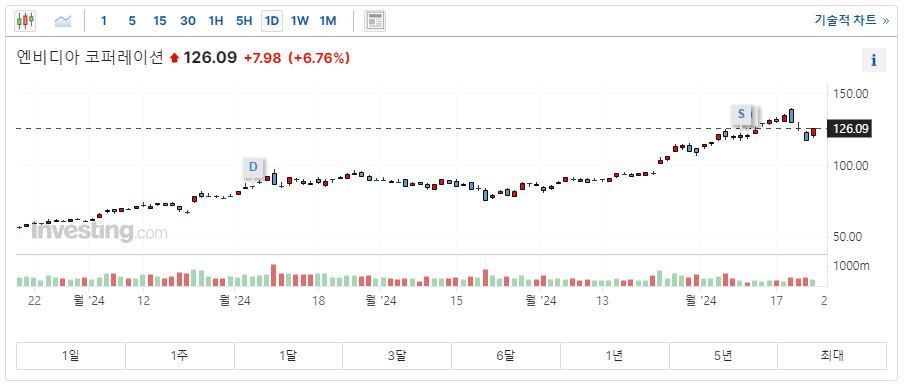 엔비디아_주가차트