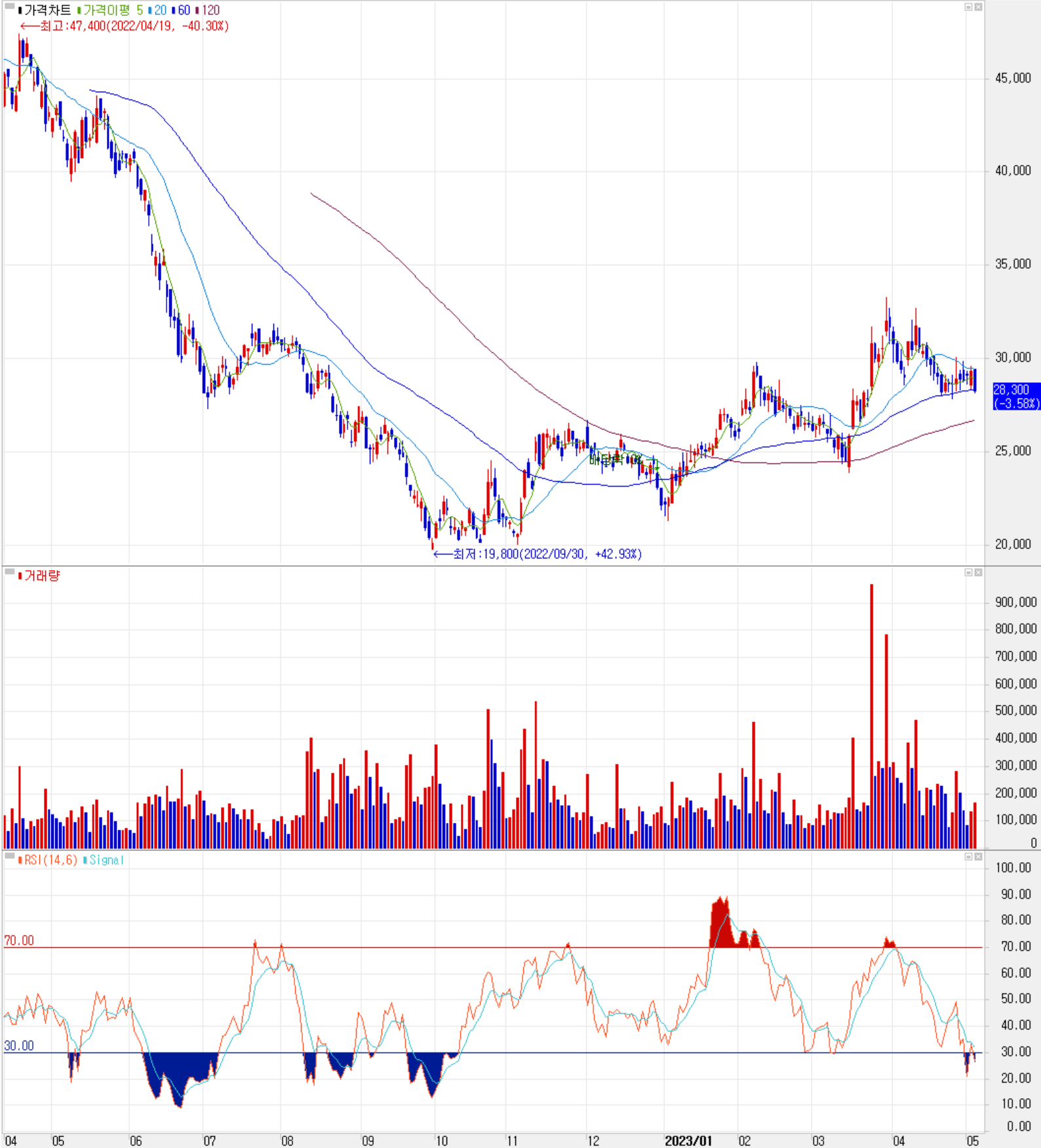 유진테크 - 주식 시세 (일봉: 2022.04 ~ 2023.05)