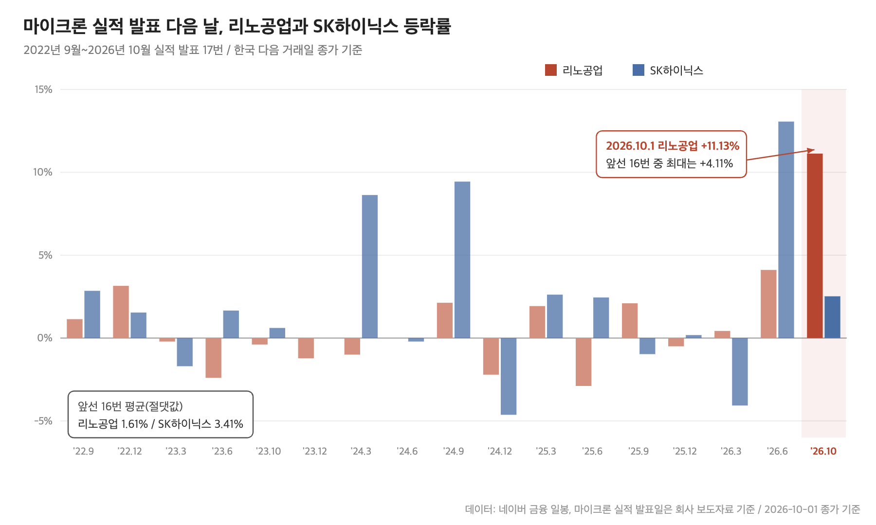 마이크론 실적 발표 다음 날 리노공업&middot;SK하이닉스 등락률, 17회